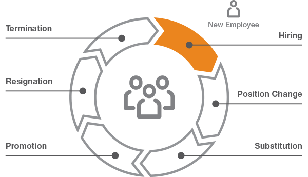 Figure 1 — The identity life cycle of employees