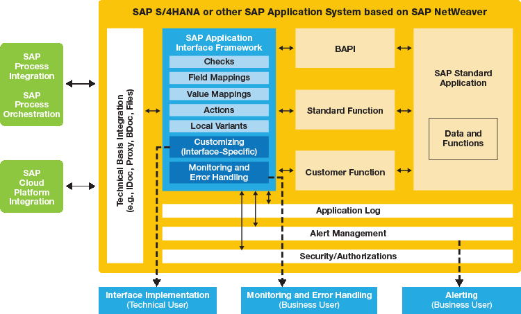 Platform controllers and framework. SAP Интерфейс. Базе SAP. SAP ERP Интерфейс. Business Intelligence SAP Интерфейс.