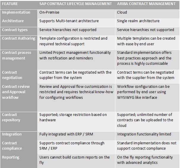 Ariba and SAP CLM Comparison 