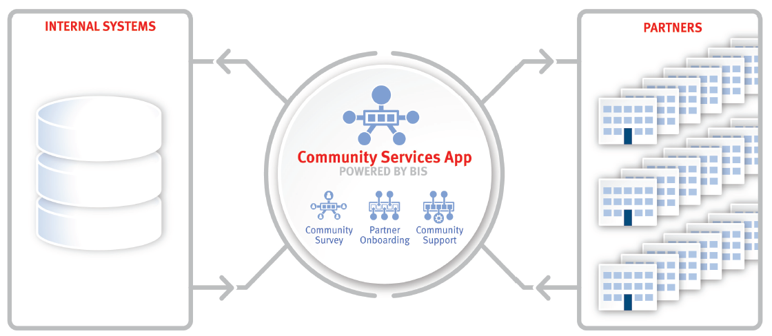 Community Services App