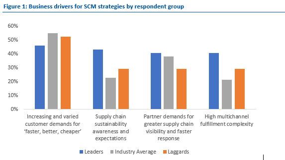 Business drivers for SCM strategies by respondent group