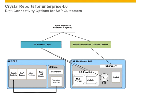 Illustration of data connectivity options for Crystal Reports Enterprise 4.0