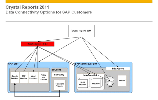 Illustration of Crystal Reports 2011 and data retrieval from Netweaver BW