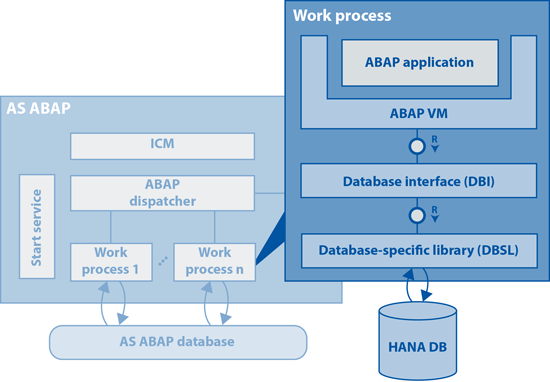 An Introduction to SAP Business Suite on HANA for ABAP Developers ...