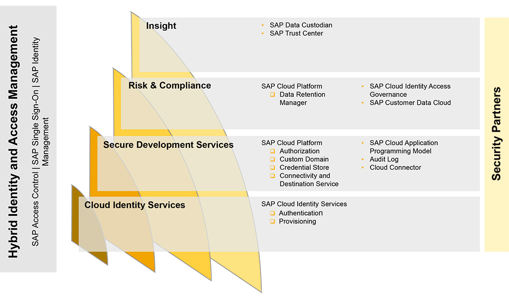 Managing The Identity Life Cycle In Hybrid SAP Environments - SAPinsider