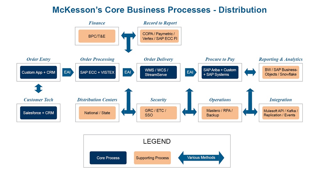 How McKesson Ensures Business Continuity While Accelerating Innovation