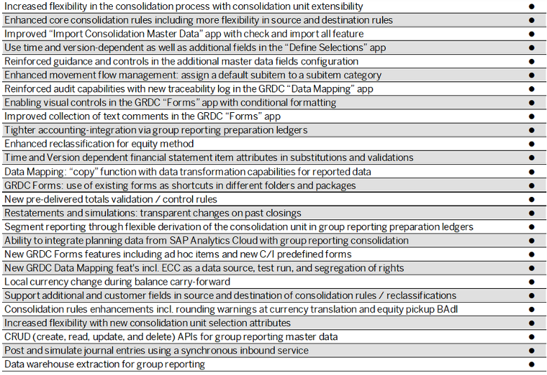 What's new In SAP S/4 HANA Group Reporting Release 2022 