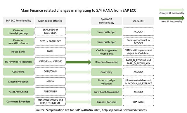 SAP S/4HANA Main Finance Table