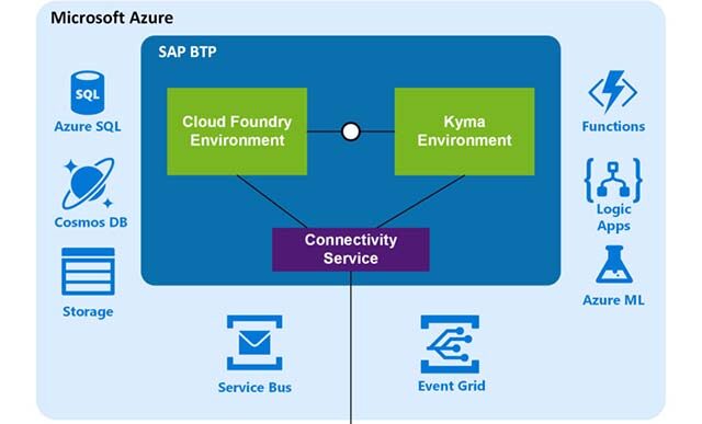SAP BTP