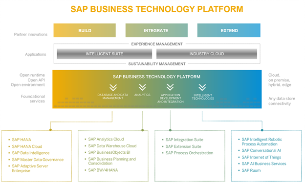 SAP Business Technology Platform - image