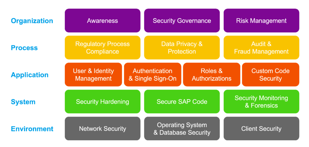 Image Overview of SAP Secure Operations Map