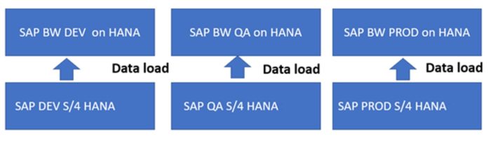 SAP BW architecture - image