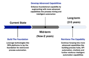 Intelligent Automation on Roadmap