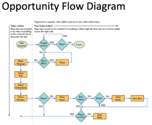 Opportunity flow diagram