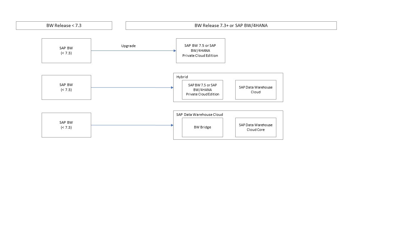SAP Data Warehouse