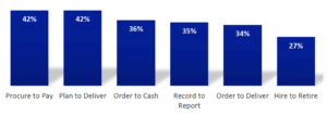 Process Automation Supply Chain