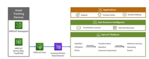 AWS IoT