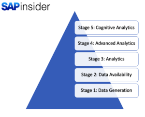 Supply Chain Analytics Maturity