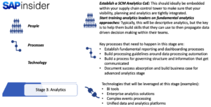 Supply Chain Analytics Maturity