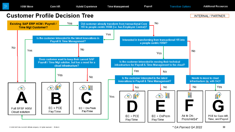 The Options for SAP SuccessFactors Payroll and SAP HRIS