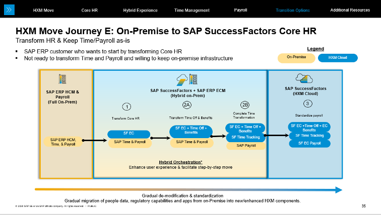 The Options for SAP SuccessFactors Payroll and SAP HRIS