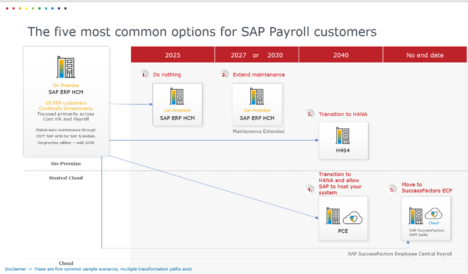 The Options for SAP SuccessFactors Payroll and SAP HRIS