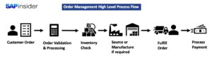 Order management automation