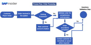 Order Management Process Automation