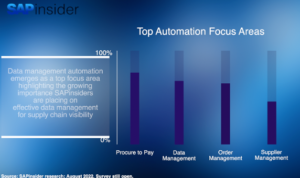Order management automation