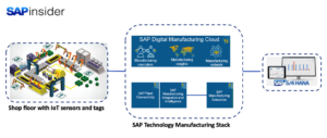 Digital Twin Stack
