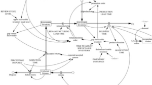 Inventory System Dynamics