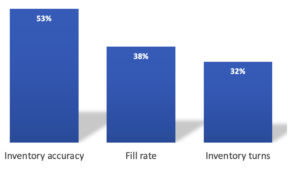 Advanced analytics inventory