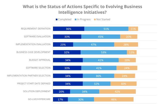 Chart showing status of Business Intelligence Activities