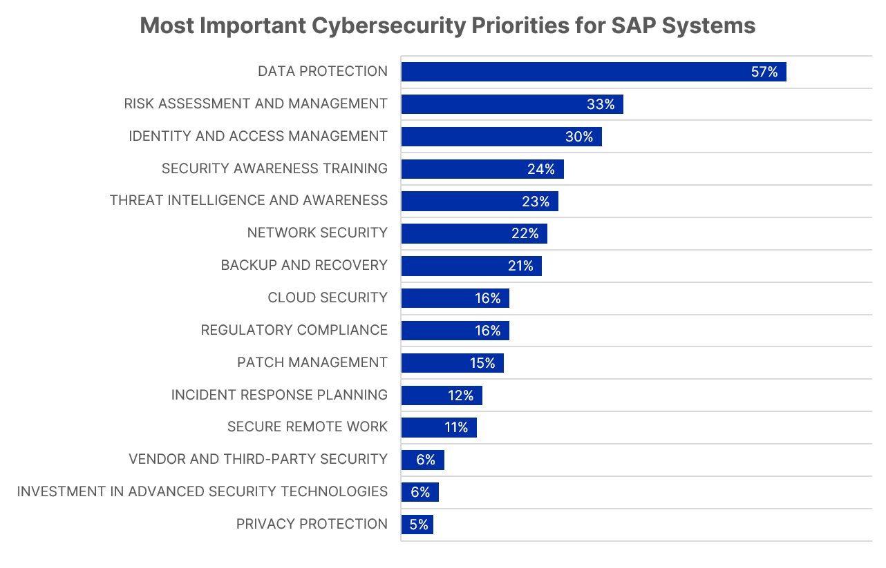 chart showing cybersecurity priorities