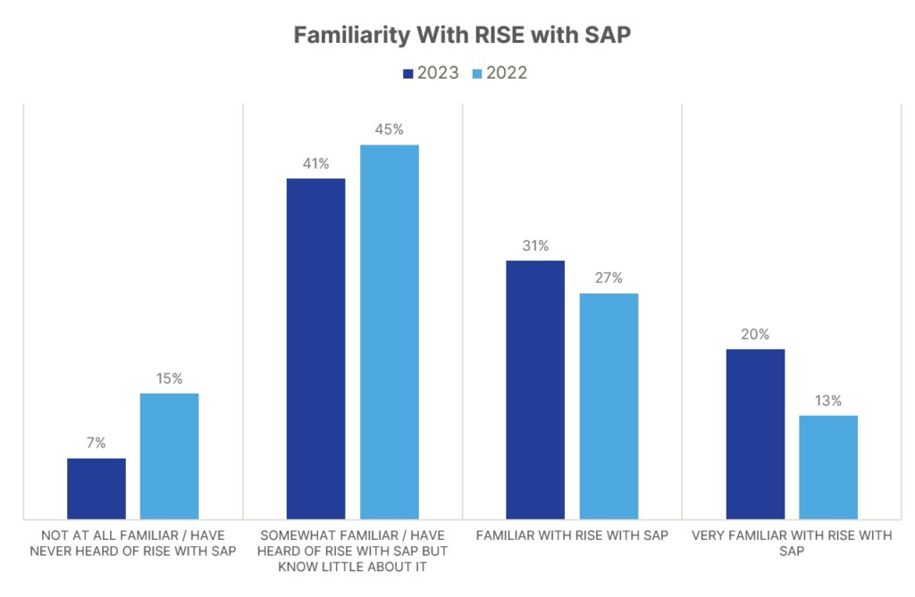 Familiarity with RISE with SAP