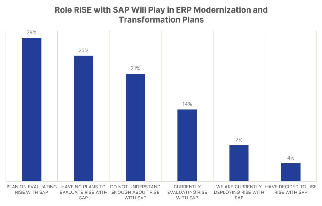 Role RISE with SAP will play in ERP modernization plans