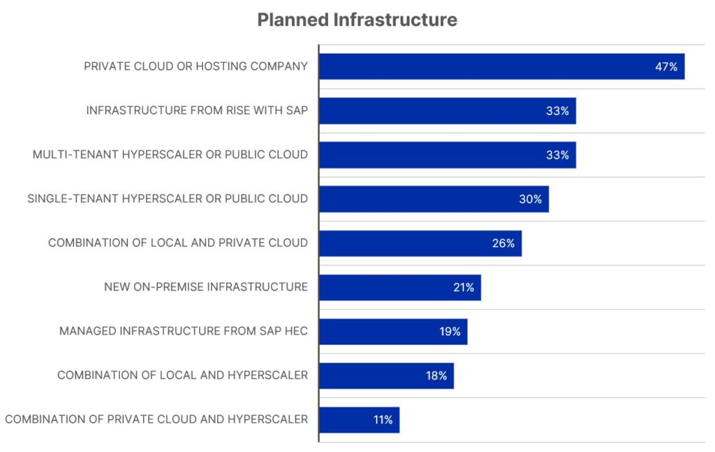 Chart showing most likely planned infrastructure