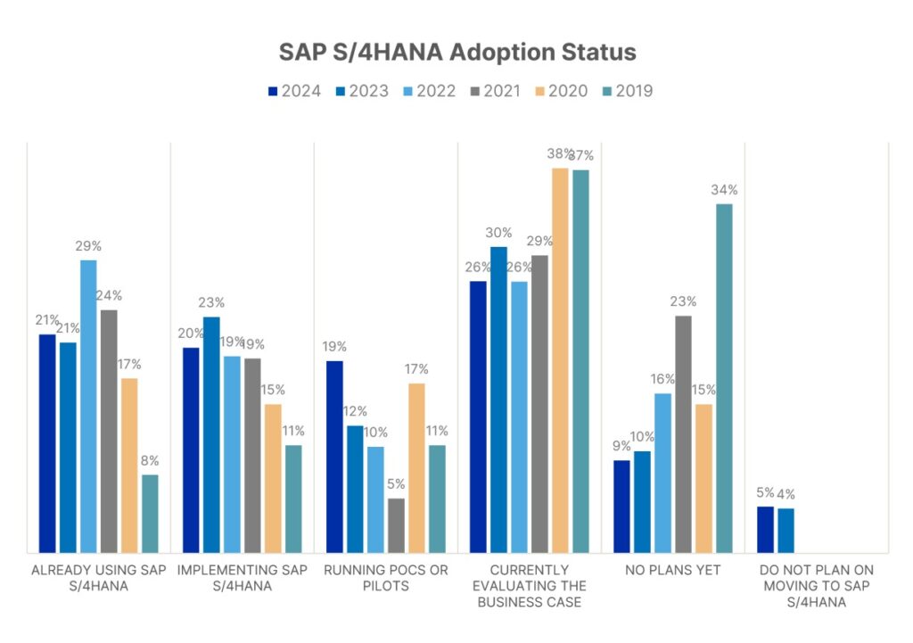 SAP S/4HANA adoption status