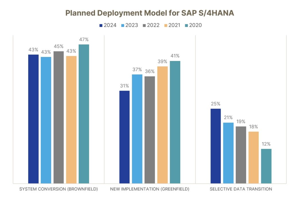 Chart of planned deployment models for SAP S/4HANA