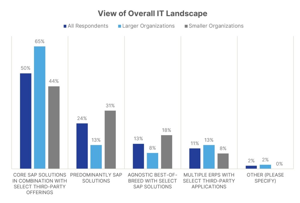 Chart showing IT landscapes
