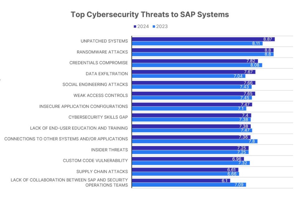 Chart showing ranked cybersecurity threats