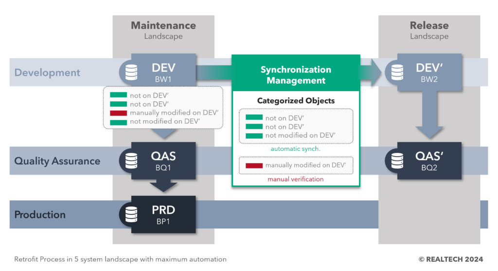 REALTECH infographic that explains the vendor's Synchronization Module solution for SAP retrofitting