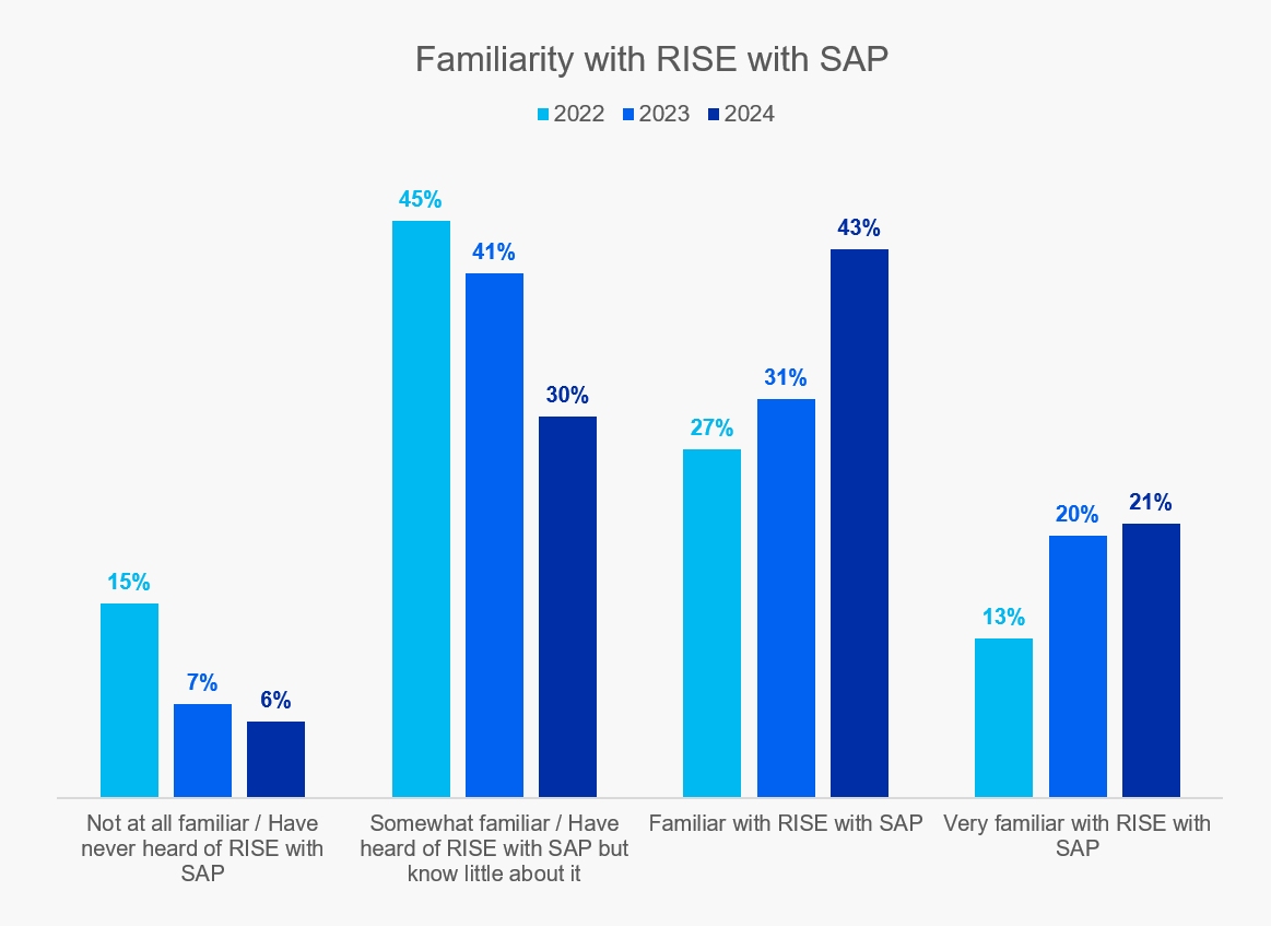 Chart showing familiarity with RISE with SAP