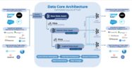 Enabling Data Core Architecture for SAP with Onibex