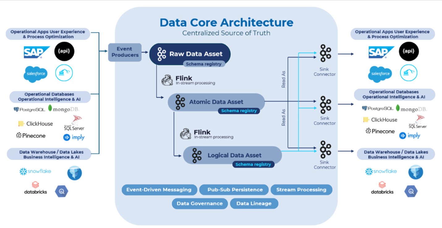 Enabling Data Core Architecture for SAP with Onibex