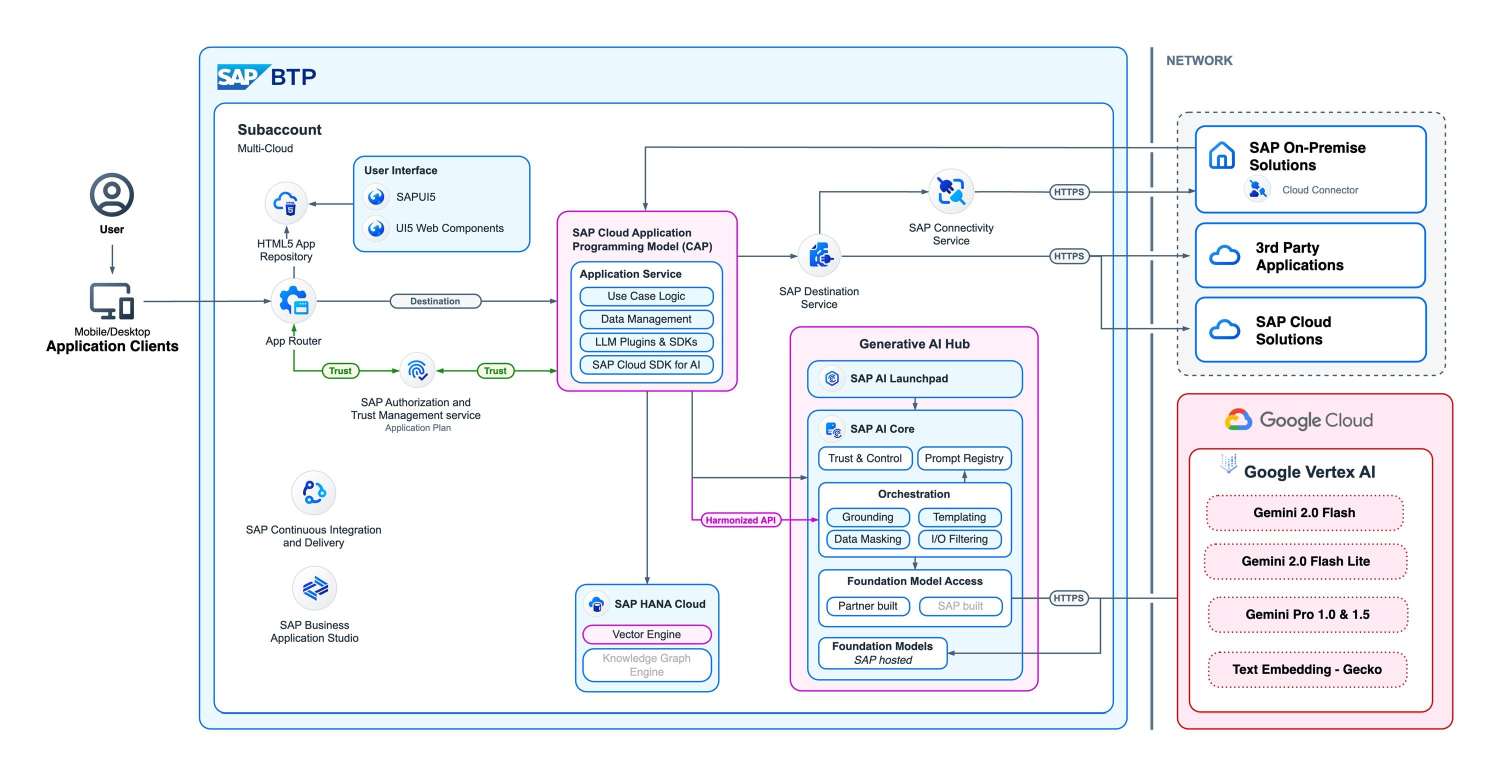 Accessing updated Google AI models from generative AI hub