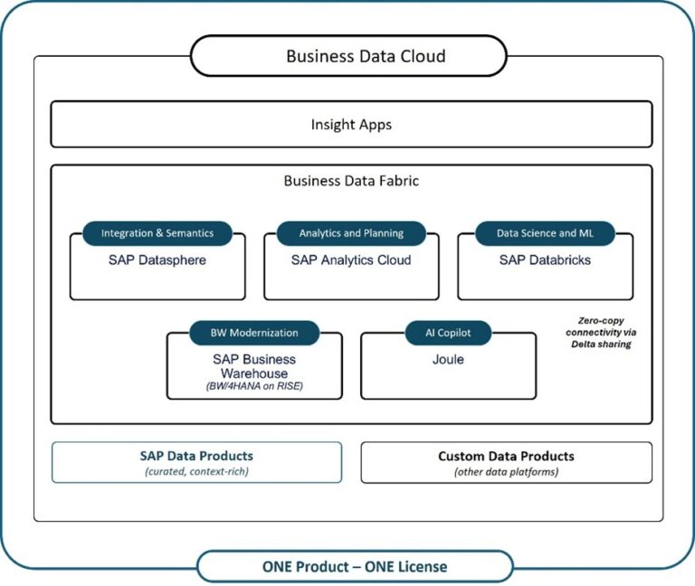 Why An Effective AI Strategy Needs SAP Business Data Cloud - SAPinsider