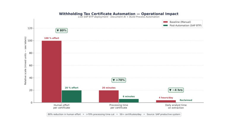 How GenAI-Powered Tax Certificate Automation Ended Spreadsheet Bottlenecks