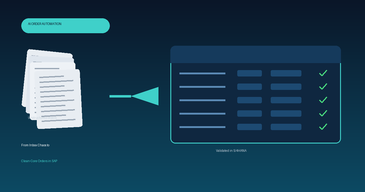 Unstructured PDF, spreadsheet, and email sales orders flowing through an AI validation step into a clean, structured order panel with green validation checkmarks representing an SAP S/4HANA clean core, illustrating Conexiom AI order automation.